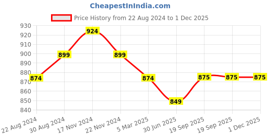 myntra.com HOUSE OF QUIRK Navy Blue & White Printed 1-Seater Stretchable Non-Slip Sofa Slipcover house of quirk Price History Graph from 22 Aug 2024 to 1 Dec 2025