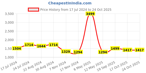 myntra.com HOUSE OF QUIRK Navy Blue & White Printed 3-Seater Non-Slip Sofa Cover house of quirk Price History Graph from 17 Jul 2024 to 24 Oct 2025