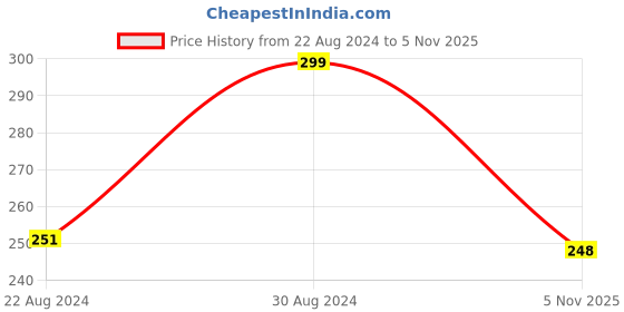 myntra.com HOUSE OF QUIRK Navy Blue & White Printed Removable Chair Cover house of quirk Price History Graph from 22 Aug 2024 to 5 Nov 2025