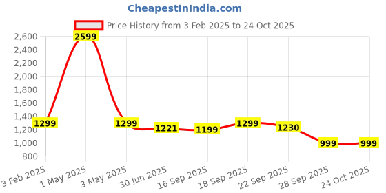 myntra.com HOUSE OF QUIRK Navy Blue & White Single Seater Quilted Anti-Slip Water-Resistant Sofa Mat house of quirk Price History Graph from 3 Feb 2025 to 23 Oct 2025
