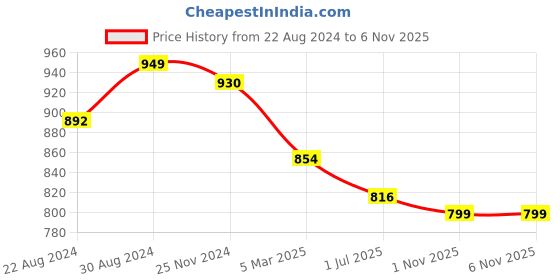 myntra.com HOUSE OF QUIRK Navy Blue Checked 1 Seater Reversible Sofa Slipcovers house of quirk Price History Graph from 22 Aug 2024 to 5 Nov 2025