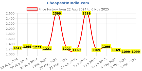myntra.com HOUSE OF QUIRK Navy Blue Checked 2 Seater Reversible Sofa Slipcovers house of quirk Price History Graph from 22 Aug 2024 to 6 Nov 2025