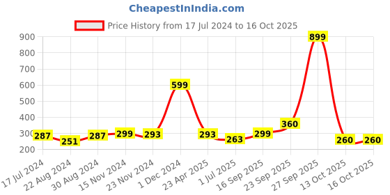 myntra.com HOUSE OF QUIRK Navy Blue Mini Portable Empty First Aid Pouch house of quirk Price History Graph from 17 Jul 2024 to 15 Oct 2025