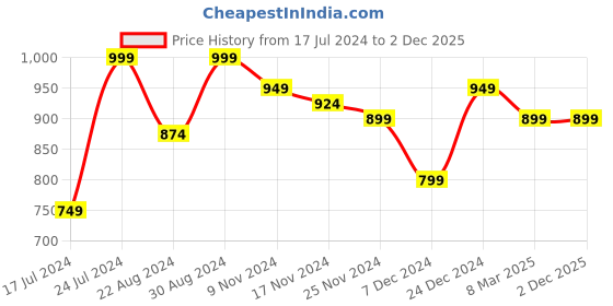 myntra.com HOUSE OF QUIRK Navy Blue Printed 1-Seater Stretchable Non-Slip Sofa Cover house of quirk Price History Graph from 17 Jul 2024 to 1 Dec 2025