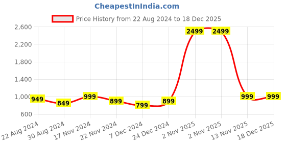 myntra.com HOUSE OF QUIRK Navy Blue Printed 1-Seater Stretchable Non-Slip Sofa Slipcover house of quirk Price History Graph from 22 Aug 2024 to 18 Dec 2025
