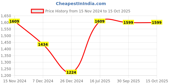 myntra.com HOUSE OF QUIRK Navy Blue Printed 3-Seater Stretchable Non-Slip Sofa Cover house of quirk Price History Graph from 15 Nov 2024 to 15 Oct 2025