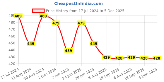 myntra.com HOUSE OF QUIRK Navy Blue Self-Design Accessories Organisers house of quirk Price History Graph from 17 Jul 2024 to 5 Dec 2025