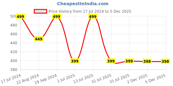 myntra.com HOUSE OF QUIRK Navy Blue Self Design Canvas Multi-utility Travel Organiser Bag house of quirk Price History Graph from 17 Jul 2024 to 4 Dec 2025