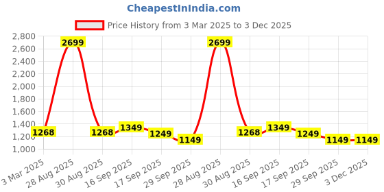 myntra.com House of Quirk Navy Blue Self Design Jacquard Soft Touching 1 Seater Sofa Cover house of quirk Price History Graph from 3 Mar 2025 to 3 Dec 2025