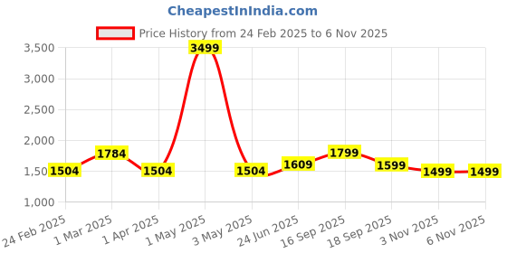 myntra.com HOUSE OF QUIRK Navy Blue Self Design Jacquard Soft Touching 2 Seater Sofa Cover house of quirk Price History Graph from 24 Feb 2025 to 6 Nov 2025