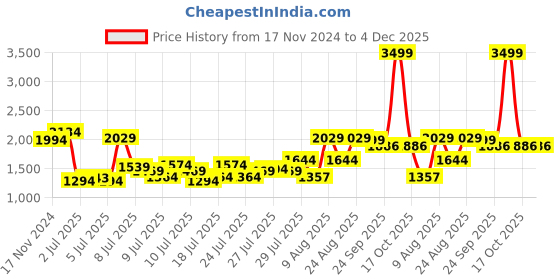 myntra.com HOUSE OF QUIRK Navy-Blue Self-Design Jacquard Stretchable Elasticity 3-Seater Sofa Cover With Arms house of quirk Price History Graph from 17 Nov 2024 to 4 Dec 2025