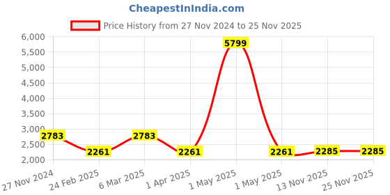 myntra.com HOUSE OF QUIRK Navy Blue Self-Designed Stretchable 4 Seater Sofa Covers house of quirk Price History Graph from 27 Nov 2024 to 24 Nov 2025