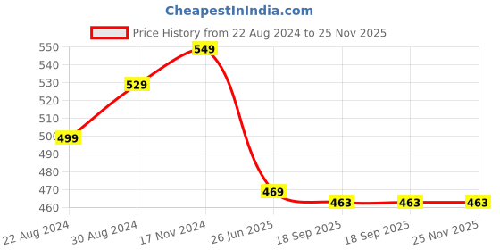 myntra.com HOUSE OF QUIRK Navy Blue Set Of 2 Printed Chair Covers house of quirk Price History Graph from 22 Aug 2024 to 25 Nov 2025