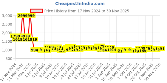 myntra.com HOUSE OF QUIRK Navy Blue Textured Stretchable Double-Seater Sofa Slipcover house of quirk Price History Graph from 17 Nov 2024 to 30 Nov 2025