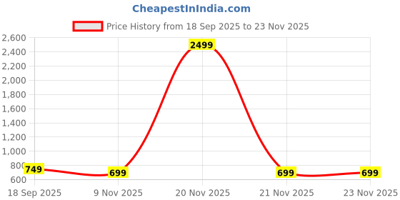 myntra.com HOUSE OF QUIRK One Seater Waterproof Anti-Slip Reversible Couch Protector Sofa Mat house of quirk Price History Graph from 18 Sep 2025 to 21 Nov 2025