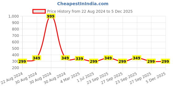 myntra.com HOUSE OF QUIRK Orange 8 Grids Closet Foldable Organizer house of quirk Price History Graph from 22 Aug 2024 to 4 Dec 2025