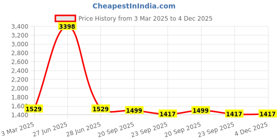 myntra.com HOUSE OF QUIRK Orange & Grey Printed Fitted 1 Seater Sofa Cover With Arms house of quirk Price History Graph from 3 Mar 2025 to 4 Dec 2025
