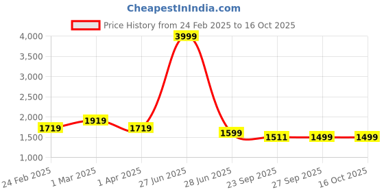myntra.com HOUSE OF QUIRK Orange-color Self-designed 220 GSM Jaquard Stretchable 2-seater Sofa Cover house of quirk Price History Graph from 24 Feb 2025 to 15 Oct 2025