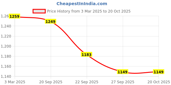 myntra.com HOUSE OF QUIRK Orange-Coloured Self-Designed 220 GSM Stretchable 1-Seater Sofa Cover house of quirk Price History Graph from 3 Mar 2025 to 20 Oct 2025