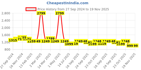 myntra.com HOUSE OF QUIRK Orange Travel Coffee Mug With Handle & Straw 1.18 L house of quirk Price History Graph from 27 Sep 2024 to 19 Nov 2025