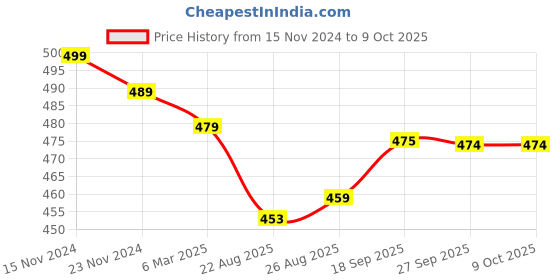 myntra.com HOUSE OF QUIRK Pack of 3 Drawer Organizer house of quirk Price History Graph from 15 Nov 2024 to 8 Oct 2025