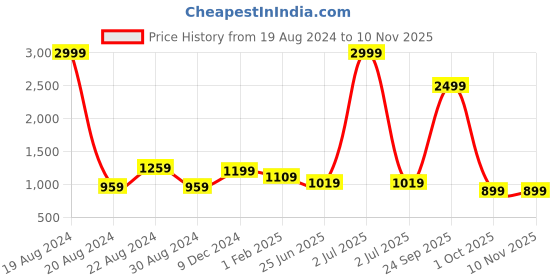 myntra.com HOUSE OF QUIRK Pack of 6 Grey Printed Removable Chair Cover house of quirk Price History Graph from 19 Aug 2024 to 9 Nov 2025