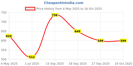 myntra.com HOUSE OF QUIRK Peach 3 Pieces Foldable Drawer Organiser house of quirk Price History Graph from 4 May 2025 to 16 Oct 2025