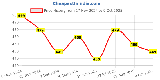 myntra.com HOUSE OF QUIRK Peach & Orange Printed High Density Fabric Handy Storage Bag house of quirk Price History Graph from 17 Nov 2024 to 9 Oct 2025
