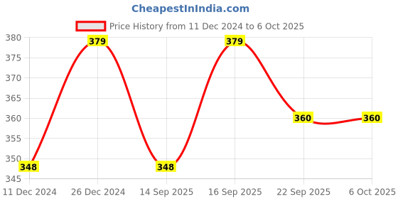 myntra.com HOUSE OF QUIRK Peach-Color & White Printed Rectangular Bath Rug house of quirk Price History Graph from 11 Dec 2024 to 6 Oct 2025