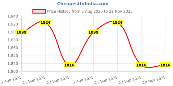 myntra.com HOUSE OF QUIRK Peach-Coloured & White Velvet 2Pcs Armrest & 1Pc Sofa Cover Set house of quirk Price History Graph from 5 Aug 2025 to 29 Nov 2025