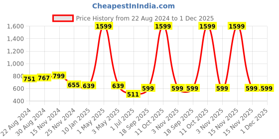 myntra.com HOUSE OF QUIRK Pink 3-Pieces Drawer Organizers house of quirk Price History Graph from 22 Aug 2024 to 1 Dec 2025
