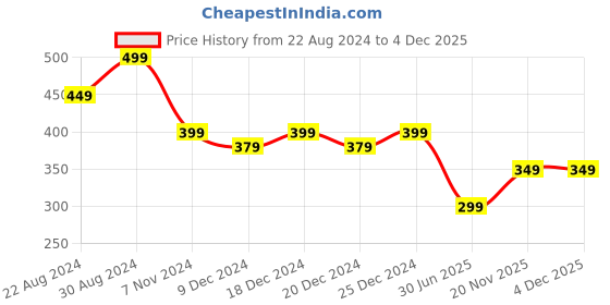 myntra.com HOUSE OF QUIRK Pink 6 Pieces Animal Printed Regular Multi-Utility Organisers house of quirk Price History Graph from 22 Aug 2024 to 2 Dec 2025