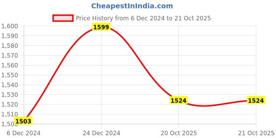 myntra.com HOUSE OF QUIRK Pink 6 Pieces Striped Jacquard Removable & Washable Chair Covers house of quirk Price History Graph from 6 Dec 2024 to 20 Oct 2025