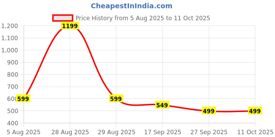 myntra.com HOUSE OF QUIRK Pink & Black Cute Rabbit Shape Multi-Utility Organizer house of quirk Price History Graph from 5 Aug 2025 to 11 Oct 2025