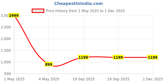 myntra.com HOUSE OF QUIRK Pink & Blue 2 Seater Stretchable Non-Slip Sofa Slipcover house of quirk Price History Graph from 1 May 2025 to 30 Nov 2025