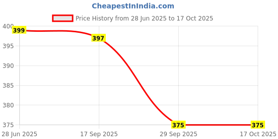 myntra.com HOUSE OF QUIRK Pink & Red Printed Compartment Organizer house of quirk Price History Graph from 28 Jun 2025 to 17 Oct 2025