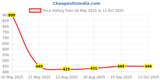 myntra.com HOUSE OF QUIRK Pink & White Printed Foldable Organiser house of quirk Price History Graph from 20 May 2025 to 9 Oct 2025