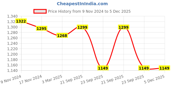 myntra.com HOUSE OF QUIRK Pink Jacquard Soft Touching 1 Seater Sofa Cover house of quirk Price History Graph from 9 Nov 2024 to 5 Dec 2025