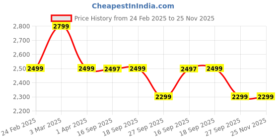 myntra.com HOUSE OF QUIRK Pink Jacquard Soft Touching 4 Seater Sofa Cover house of quirk Price History Graph from 24 Feb 2025 to 25 Nov 2025