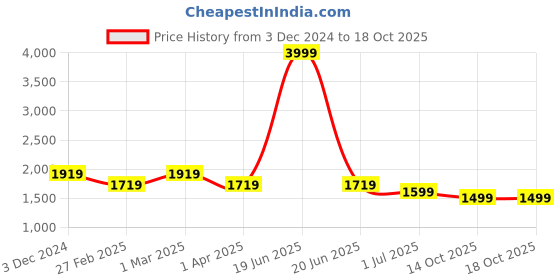 myntra.com HOUSE OF QUIRK Pink  Jacquard  Stretchable 2 Seater Sofa Cover With Arms house of quirk Price History Graph from 3 Dec 2024 to 18 Oct 2025