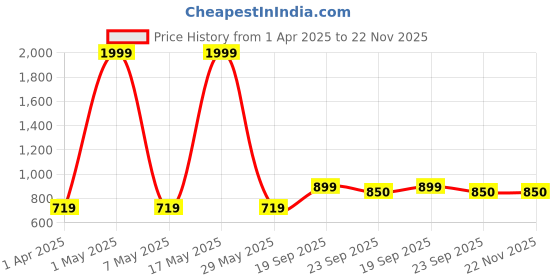 myntra.com HOUSE OF QUIRK Pink Multi Function Metal Tree Hanger Organizer house of quirk Price History Graph from 1 Apr 2025 to 22 Nov 2025