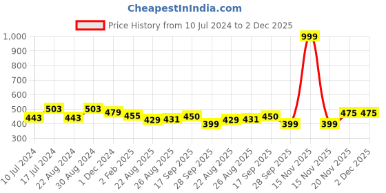 myntra.com HOUSE OF QUIRK Pink Multifunctional Desk Organizer house of quirk Price History Graph from 10 Jul 2024 to 2 Dec 2025