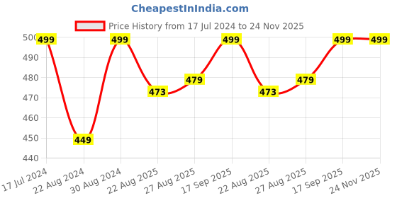 myntra.com HOUSE OF QUIRK Pink Multipurpose Large-Capacity Clear Cosmetic Bag house of quirk Price History Graph from 17 Jul 2024 to 23 Nov 2025