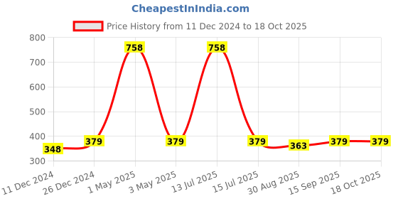 myntra.com HOUSE OF QUIRK Pink Patterned 220 GSM Chair Cover house of quirk Price History Graph from 11 Dec 2024 to 18 Oct 2025