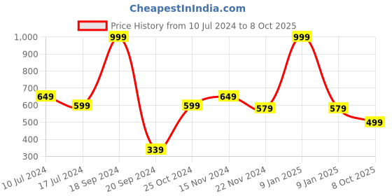 myntra.com HOUSE OF QUIRK Pink Printed Drawstring Laundry Bag house of quirk Price History Graph from 10 Jul 2024 to 8 Oct 2025
