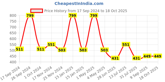 myntra.com HOUSE OF QUIRK Pink Printed Laundry Basket house of quirk Price History Graph from 17 Sep 2024 to 18 Oct 2025