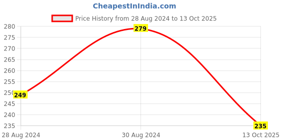 myntra.com HOUSE OF QUIRK Pink Printed Multi-Utility Organiser Bag house of quirk Price History Graph from 28 Aug 2024 to 13 Oct 2025