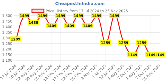 myntra.com HOUSE OF QUIRK Pink Self-Design Jacquard Single Seater Sofa Covers house of quirk Price History Graph from 17 Jul 2024 to 25 Nov 2025