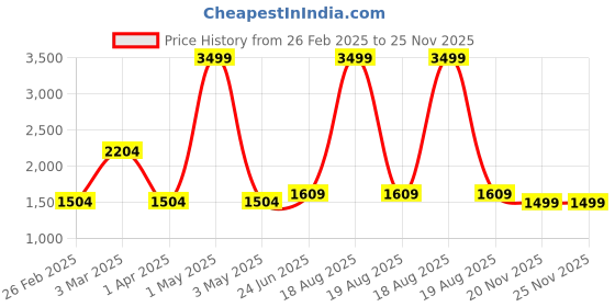 myntra.com HOUSE OF QUIRK Pink Self Design Jacquard Soft Touching 2 Seater Sofa Cover house of quirk Price History Graph from 26 Feb 2025 to 25 Nov 2025