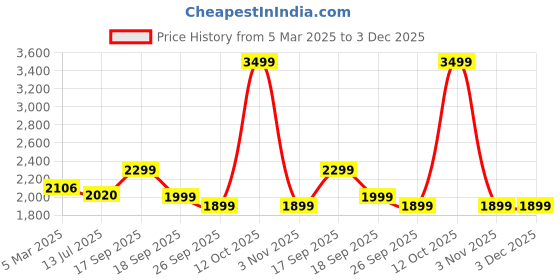 myntra.com HOUSE OF QUIRK Pink Self Design Jacquard Soft Touching 3 Seater Sofa Cover house of quirk Price History Graph from 5 Mar 2025 to 2 Dec 2025